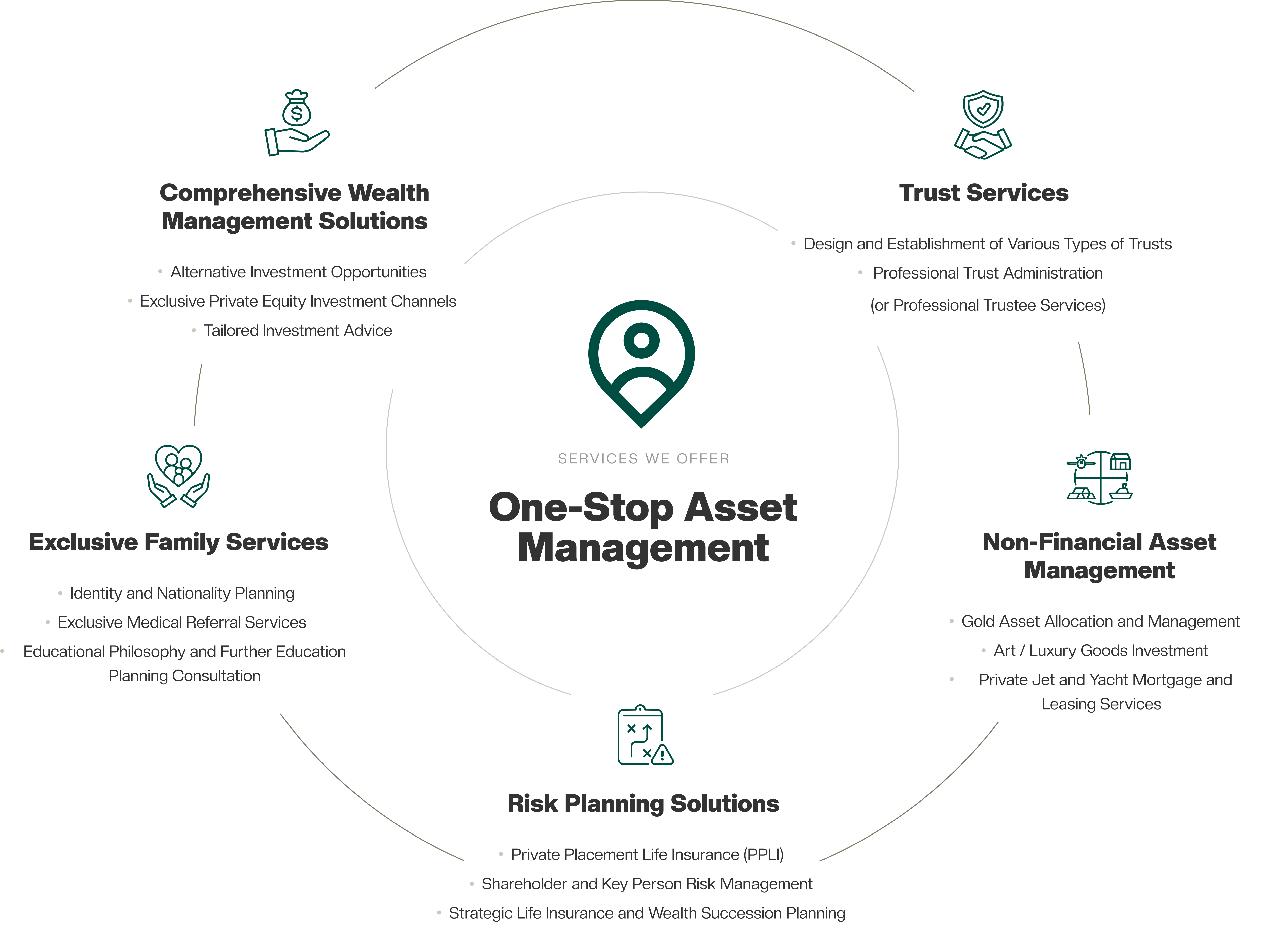 One-Stop Asset Management